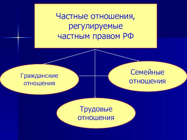 Частные отношения, регулируемые частным правом РФ Гражданские отношения Семейные отношения Трудовые отношения