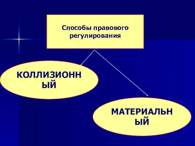 Способы правового регулирования МАТЕРИАЛЬНЫЙ КОЛЛИЗИОННЫЙ