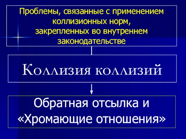 Проблемы, связанные с применением коллизионных норм, закрепленных во внутреннем законодательстве