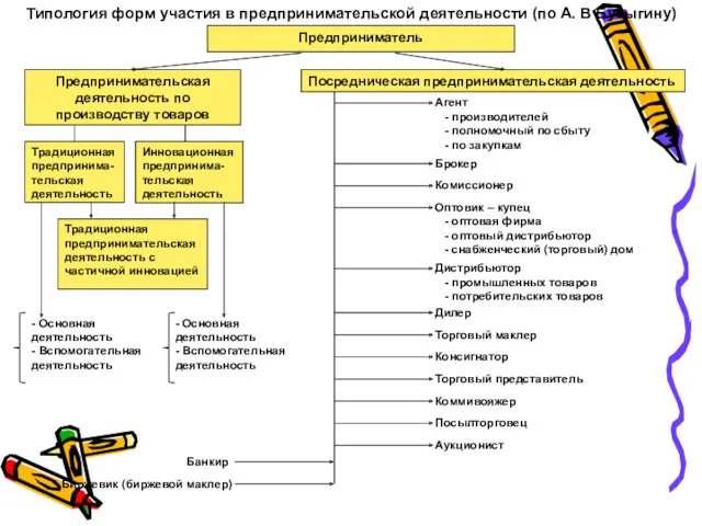 Типология форм участия в предпринимательской деятельности (по А. В Бусыгину) Предприниматель Предпринимательская деятельность