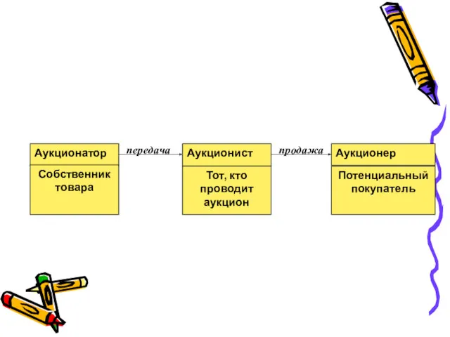 Аукционатор Собственник товара Аукционист Тот, кто проводит аукцион Аукционер Потенциальный покупатель передача продажа