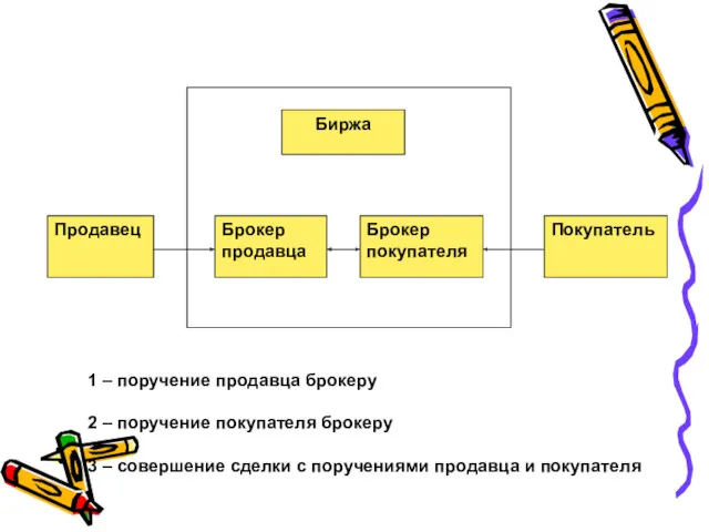 1 – поручение продавца брокеру 2 – поручение покупателя брокеру 3 – совершение