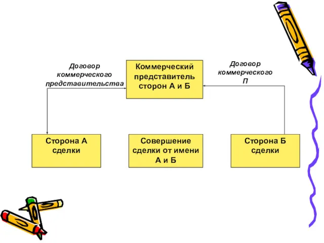 Коммерческий представитель сторон А и Б Сторона Б сделки Совершение сделки от имени