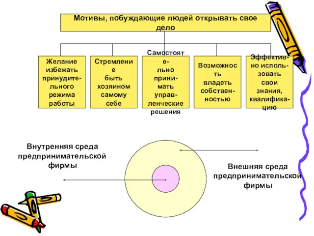 Мотивы, побуждающие людей открывать свое дело Желание избежать принудите- льного режима работы Стремление