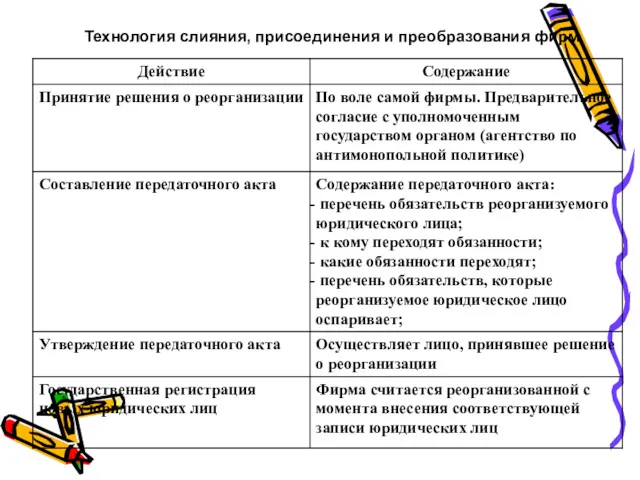 Технология слияния, присоединения и преобразования фирм