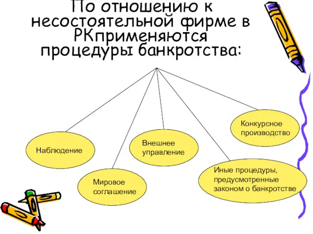 По отношению к несостоятельной фирме в РКприменяются процедуры банкротства: Наблюдение Мировое соглашение Внешнее