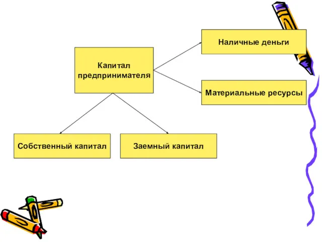 Капитал предпринимателя Наличные деньги Материальные ресурсы Заемный капитал Собственный капитал