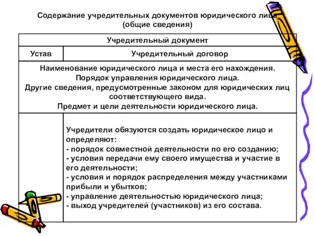 Содержание учредительных документов юридического лица (общие сведения) Учредительный документ Устав Учредительный договор Наименование