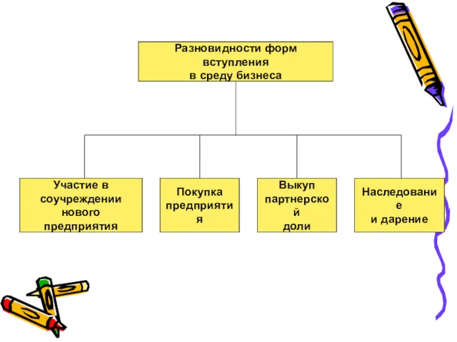 Разновидности форм вступления в среду бизнеса Участие в соучреждении нового предприятия Покупка предприятия