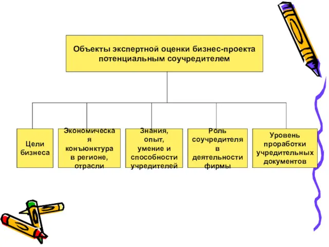 Объекты экспертной оценки бизнес-проекта потенциальным соучредителем Цели бизнеса Экономическая конъюнктура в регионе, отрасли