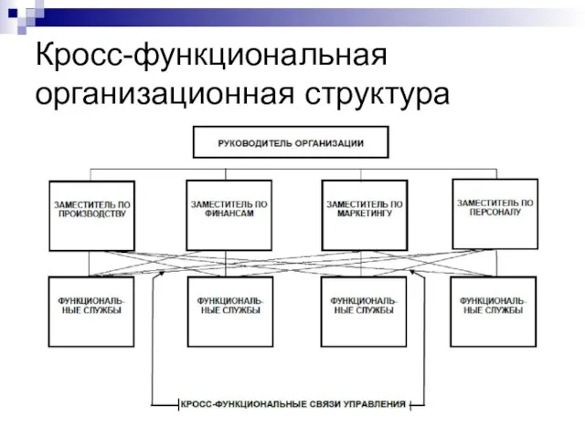 Кросс-функциональная организационная структура