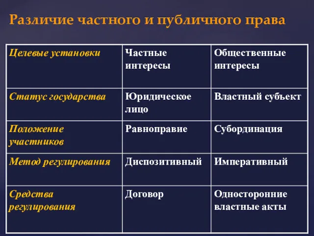 Различие частного и публичного права