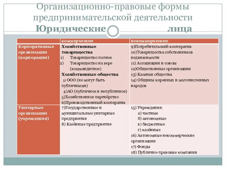 Организационно-правовые формы предпринимательской деятельности Юридические лица