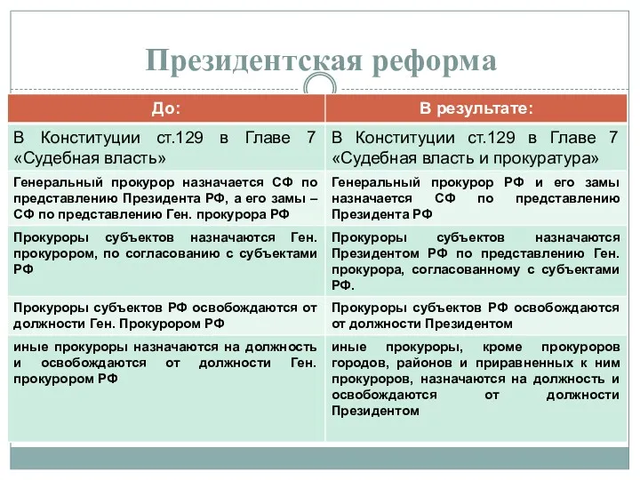 Президентская реформа