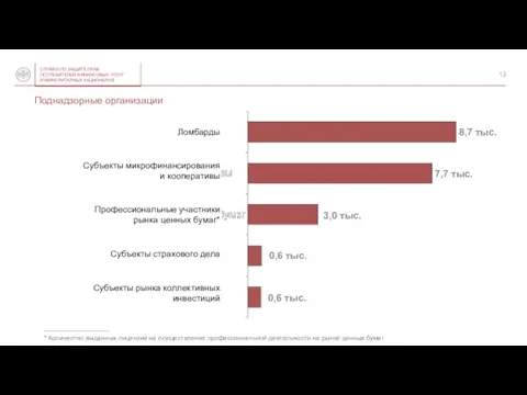 Поднадзорные организации Ломбарды Субъекты микрофинансирования и кооперативы Профессиональные участники рынка