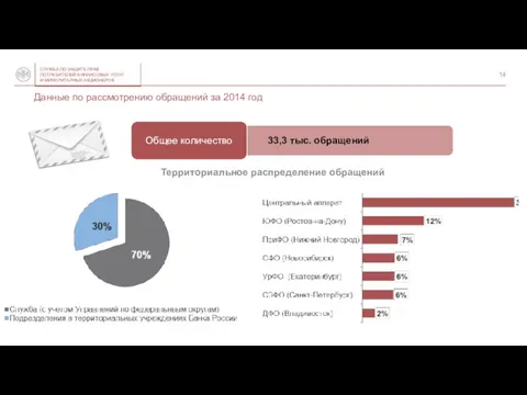 Данные по рассмотрению обращений за 2014 год Центральный банк Российской