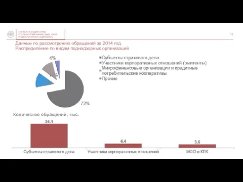 Данные по рассмотрению обращений за 2014 год. Распределение по видам поднадзорных организаций Количество обращений, тыс.