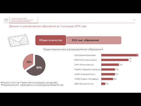 Данные по рассмотрению обращений за I полугодие 2015 года Центральный