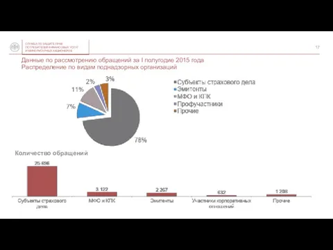 Данные по рассмотрению обращений за I полугодие 2015 года Распределение по видам поднадзорных организаций Количество обращений