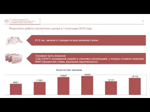 Результаты работы контактного центра в I полугодии 2015 года 81,5