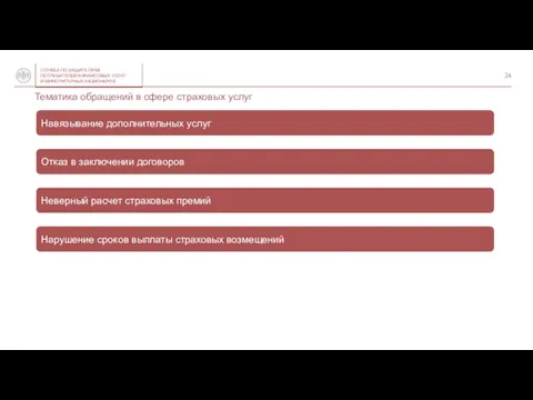 Тематика обращений в сфере страховых услуг Навязывание дополнительных услуг Отказ