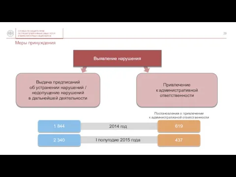 Выявление нарушения Выдача предписаний об устранении нарушений / недопущение нарушений