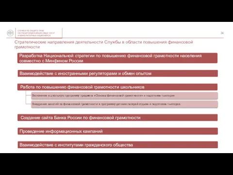 Создание сайта Банка России по финансовой грамотности Проведение информационных кампаний