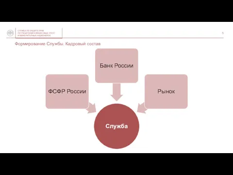 Формирование Службы. Кадровый состав