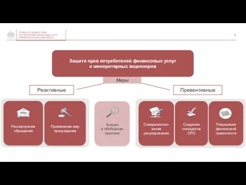 Меры Защита прав потребителей финансовых услуг и миноритарных акционеров Реактивные