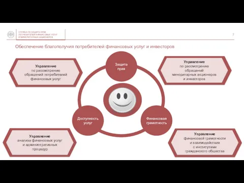 ч Обеспечение благополучия потребителей финансовых услуг и инвесторов Управление финансовой