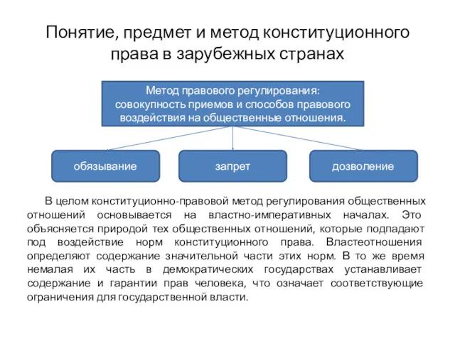 Понятие, предмет и метод конституционного права в зарубежных странах В