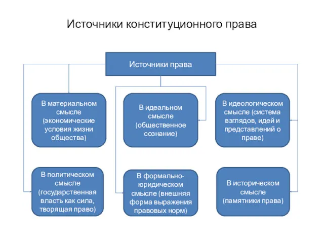 Источники конституционного права Источники права В материальном смысле (экономические условия