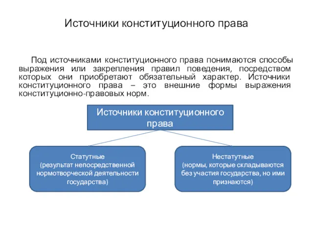 Источники конституционного права Под источниками конституционного права понимаются способы выражения