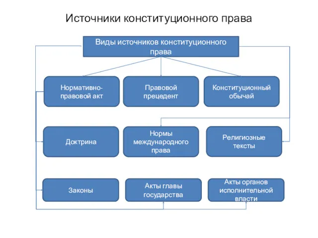 Источники конституционного права Виды источников конституционного права Нормативно-правовой акт Конституционный