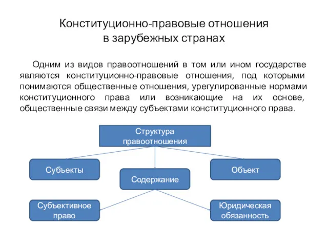 Конституционно-правовые отношения в зарубежных странах Одним из видов правоотношений в