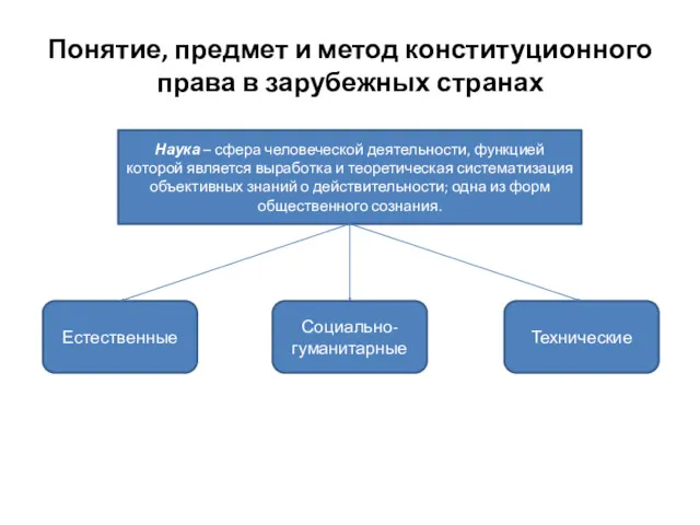 Понятие, предмет и метод конституционного права в зарубежных странах Наука