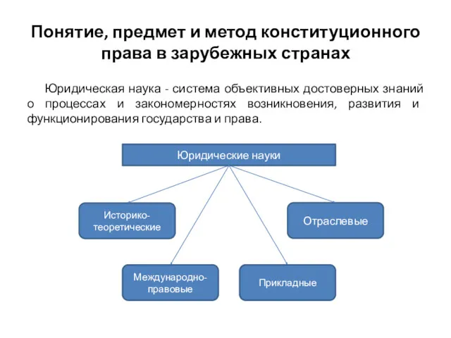 Понятие, предмет и метод конституционного права в зарубежных странах Юридическая