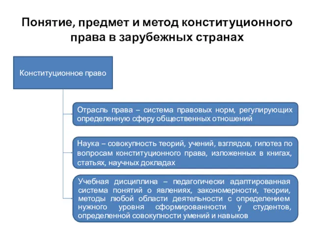 Понятие, предмет и метод конституционного права в зарубежных странах Конституционное