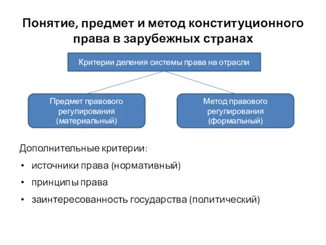 Понятие, предмет и метод конституционного права в зарубежных странах Дополнительные