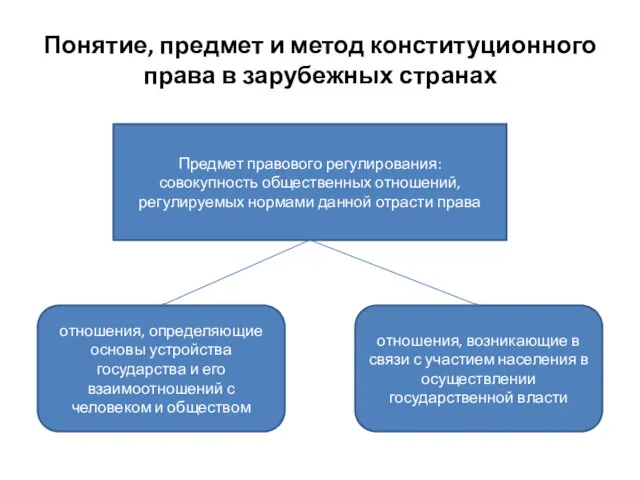 Понятие, предмет и метод конституционного права в зарубежных странах Предмет