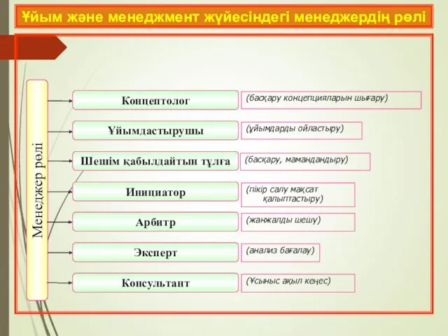 Ұйым және менеджмент жүйесіндегі менеджердің рөлі