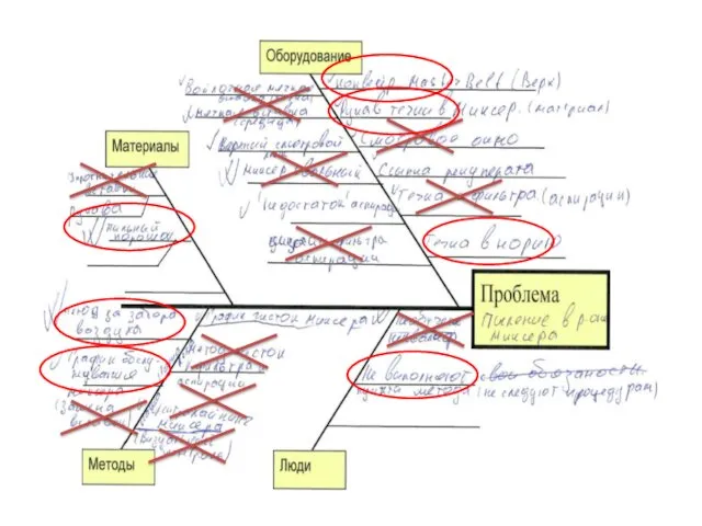 © ООО «МЕТИНВЕСТ ХОЛДИНГ» 2006-2012. Все права защищены Анализ: Диаграмма Ишикава