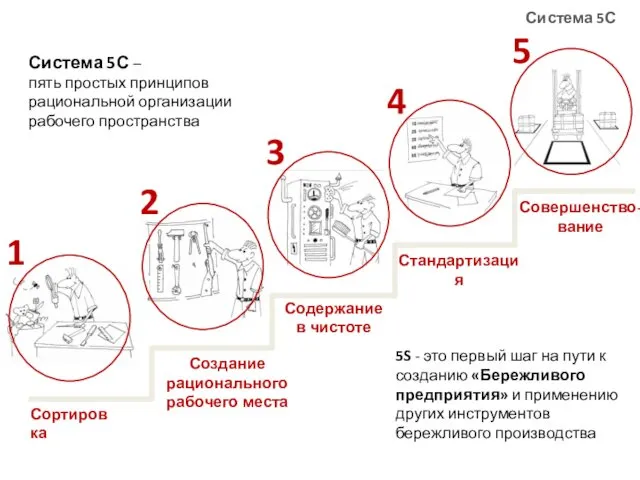 Система 5С Сортировка Создание рационального рабочего места Содержание в чистоте