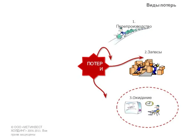 1.Перепроизводство ПОТЕРИ Виды потерь 2.Запасы © ООО «МЕТИНВЕСТ ХОЛДИНГ» 2006-2011. Все права защищены