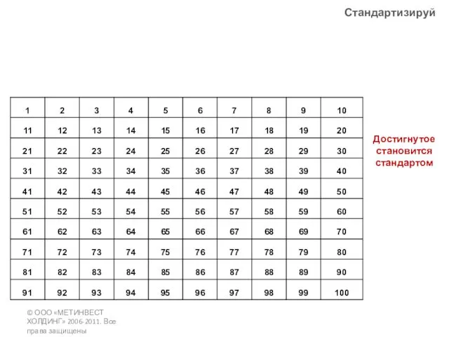 © ООО «МЕТИНВЕСТ ХОЛДИНГ» 2006-2011. Все права защищены Стандартизируй Достигнутое становится стандартом