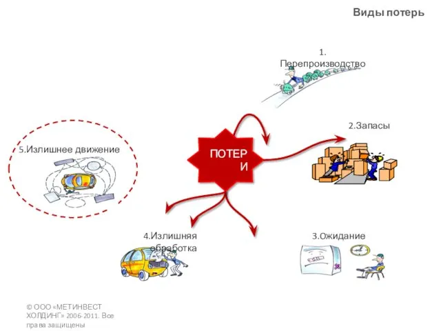 1.Перепроизводство ПОТЕРИ Виды потерь 2.Запасы © ООО «МЕТИНВЕСТ ХОЛДИНГ» 2006-2011. Все права защищены