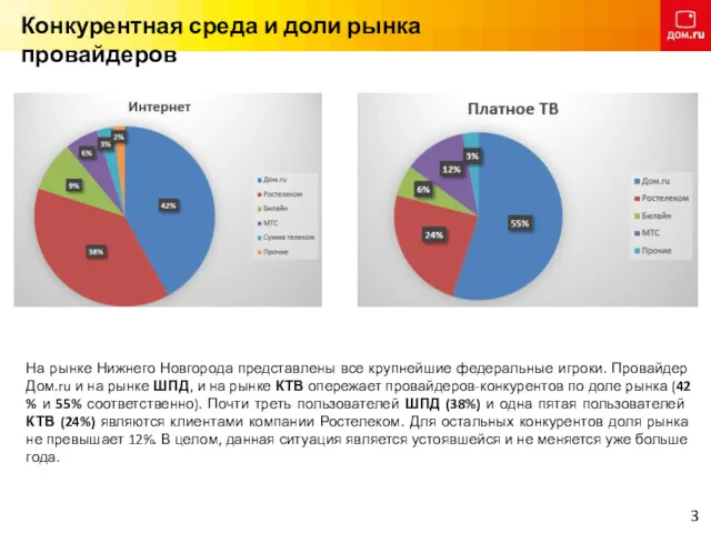 Конкурентная среда и доли рынка провайдеров На рынке Нижнего Новгорода