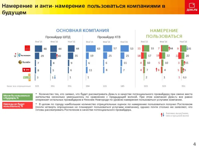 Намерение и анти- намерение пользоваться компаниями в будущем