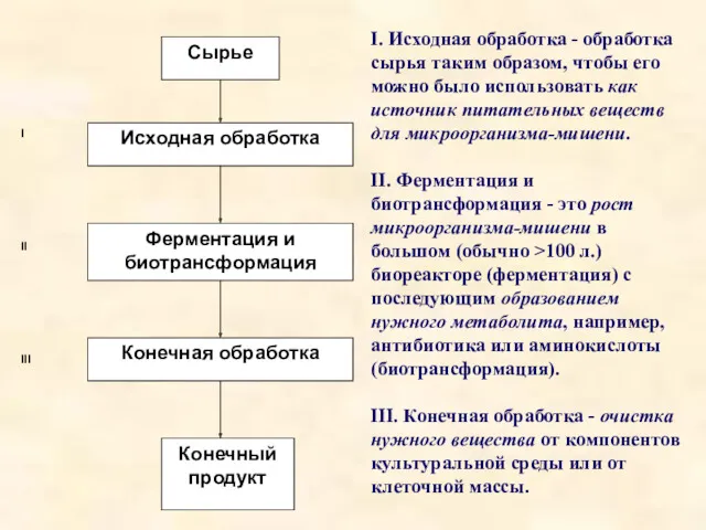 I. Исходная обработка - обработка сырья таким образом, чтобы его