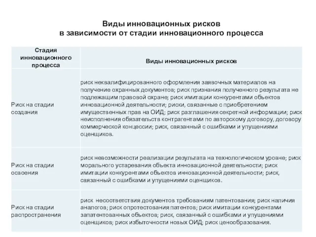 Виды инновационных рисков в зависимости от стадии инновационного процесса